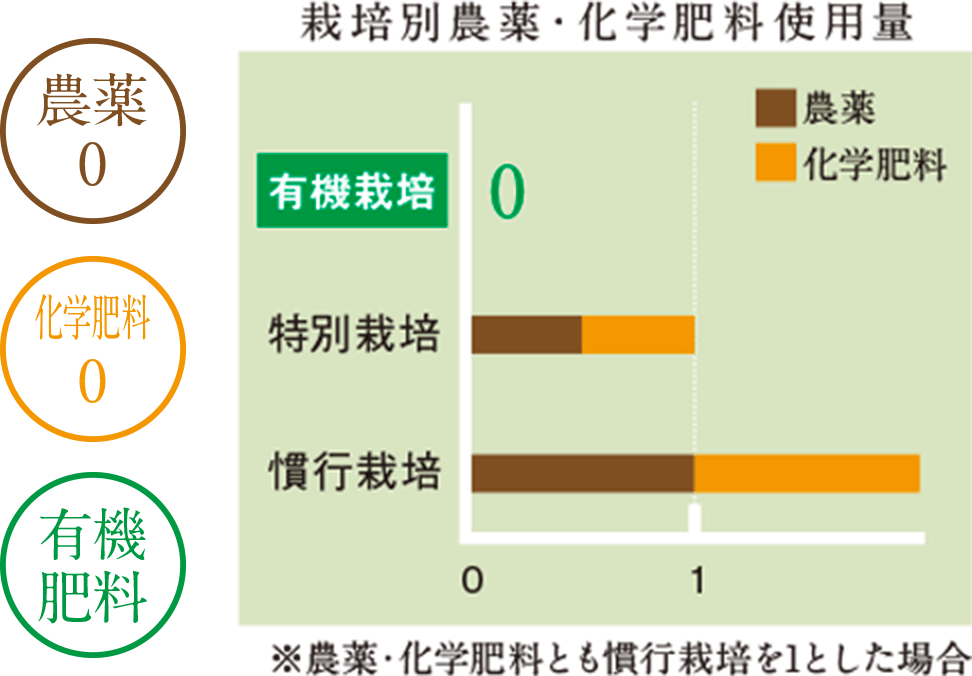 栽培別農薬・化学肥料使用量 有機栽培の梅干 石神邑オンラインショップ